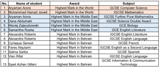 Bahrain News: BSB students excel